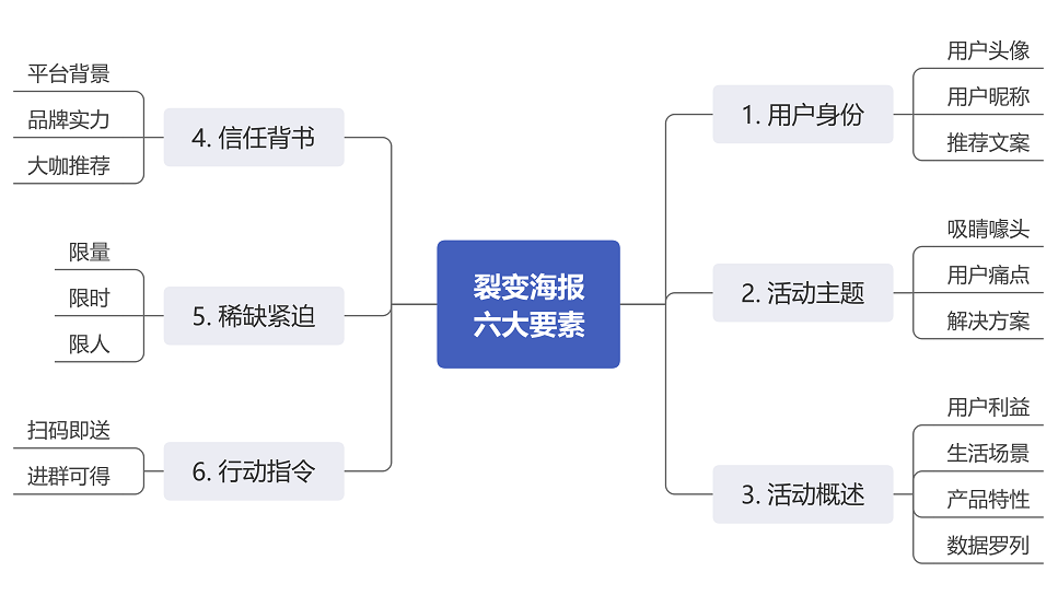 裂变海报六大要素