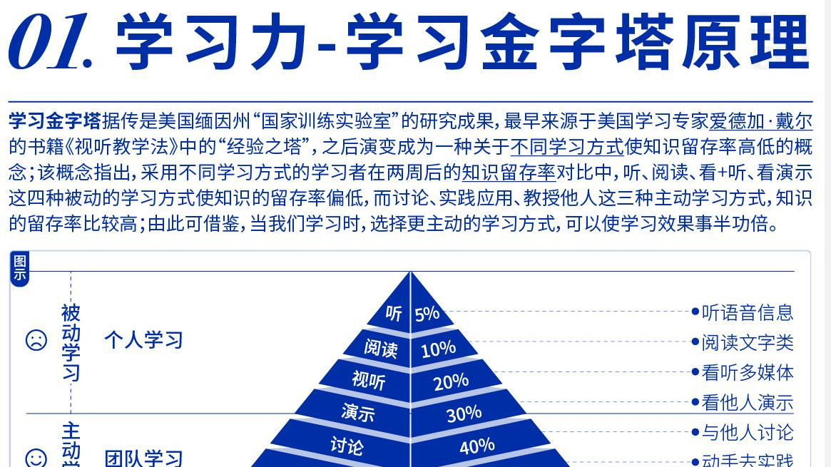 100个成长方法论思维模型之学习力模型