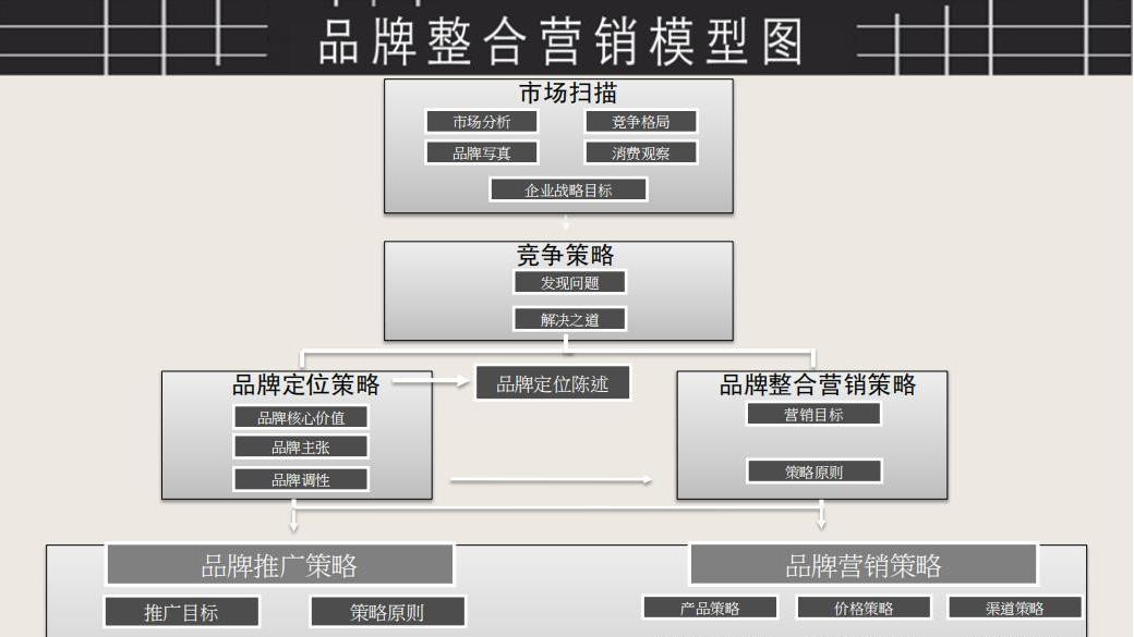 品牌整合营销方案模型架构图（22P）