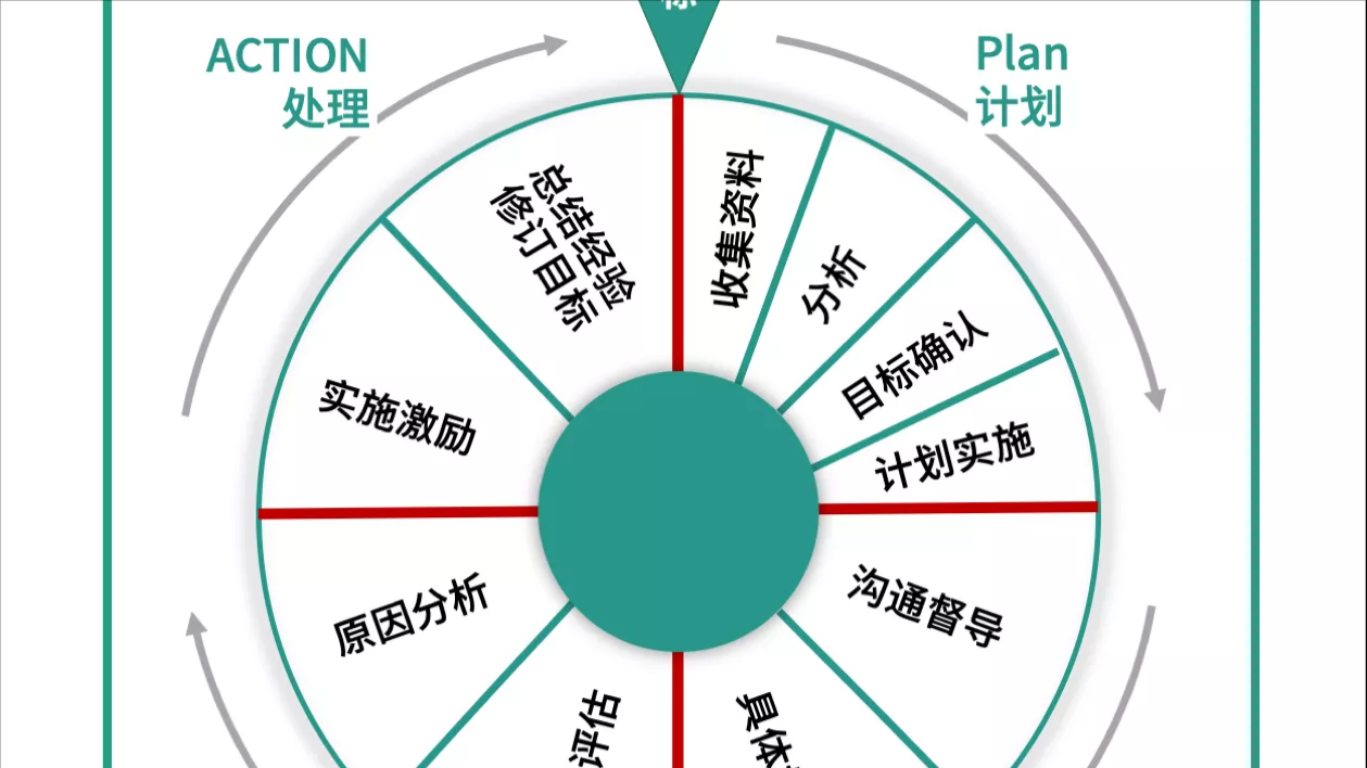 18 种管理分析模型——让你的管理深入人心